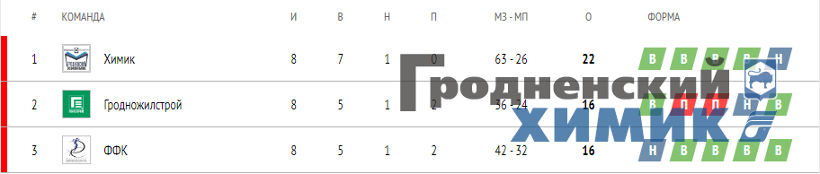 Турнирная таблица